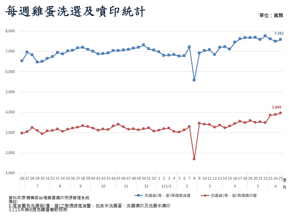 每週雞蛋洗選及噴印統計